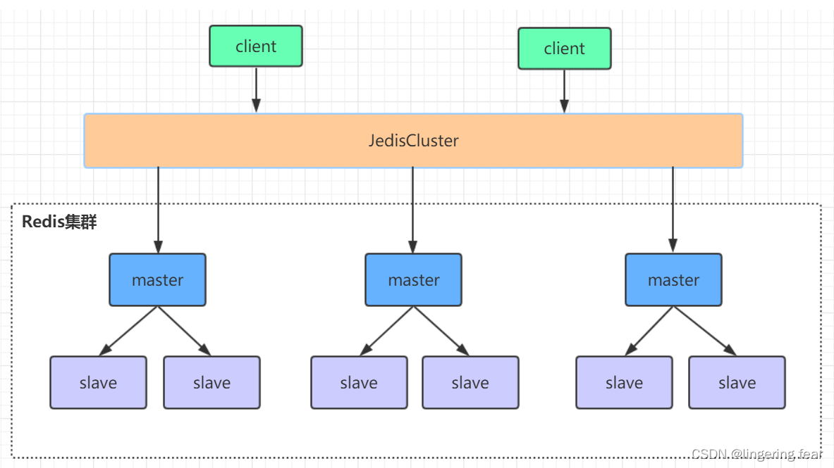 服务搭建篇(五) Redis单机/redis-cluster集群搭建