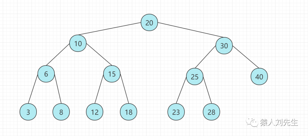 数据结构之二叉查找树(Binary Search Tree)和红黑树(Red Black Tree)