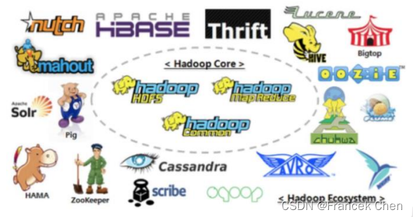 大数据存储技术（1）—— Hadoop简介及安装配置