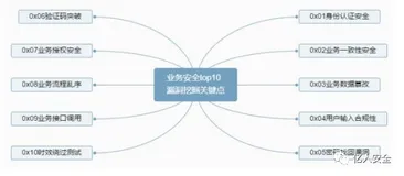 Src挖掘技巧分享 | 谈谈业务逻辑漏洞（一）