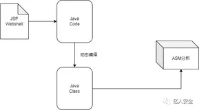 基于污点分析的JSP Webshell检测（一）