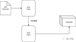 基于污点分析的JSP Webshell检测（一）