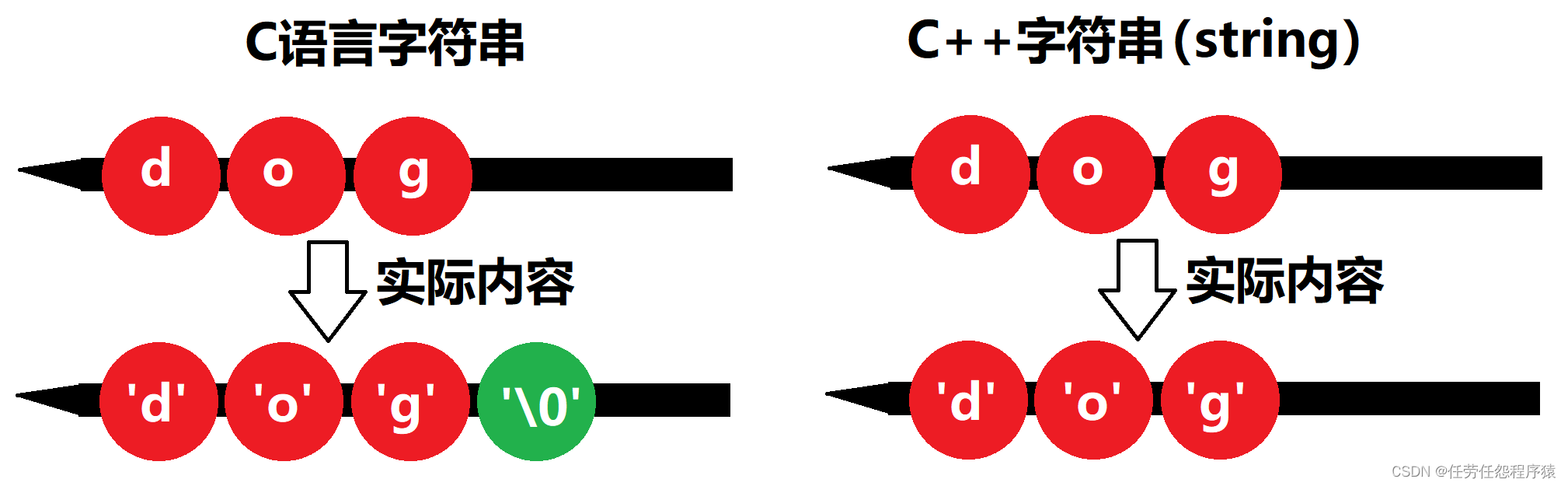 C++ 字符串的概念