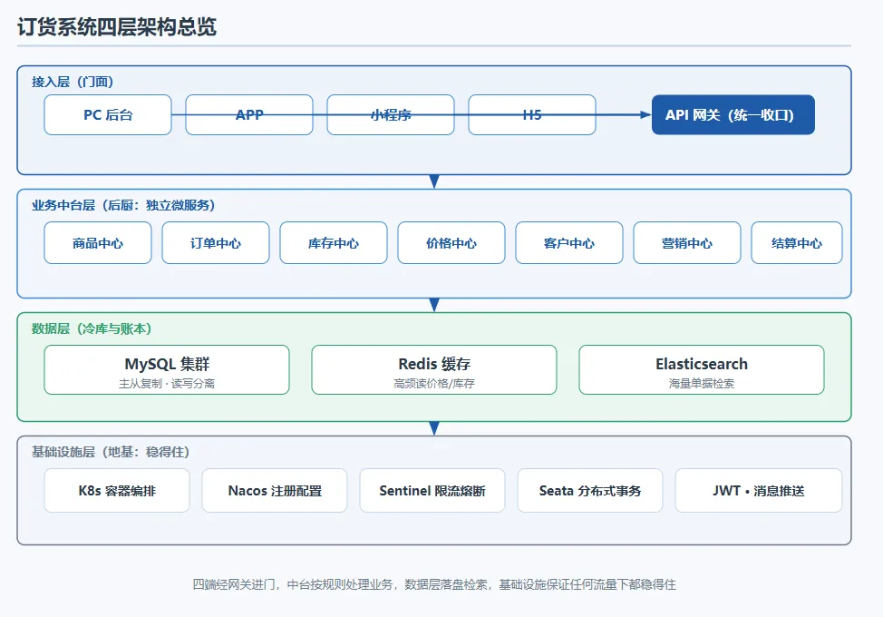 订货系统四层架构总览