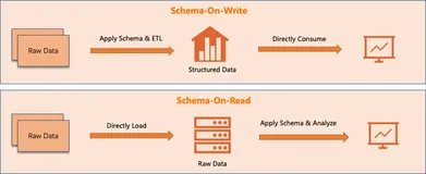 没有索引也能用SQL ？深度解析 SLS  Schema-on-Read 分析原理与应用