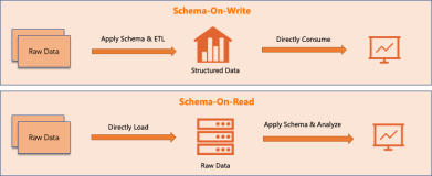 没有索引也能用SQL ？深度解析 SLS  Schema-on-Read 分析原理与应用