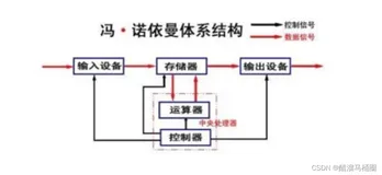 【Linux】冯诺依曼体系结构