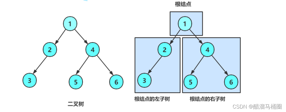 二叉樹的概念及結構