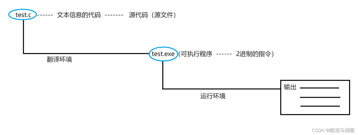 C语言 程序环境 编译和链接