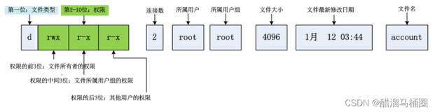 【Linux】Linux权限