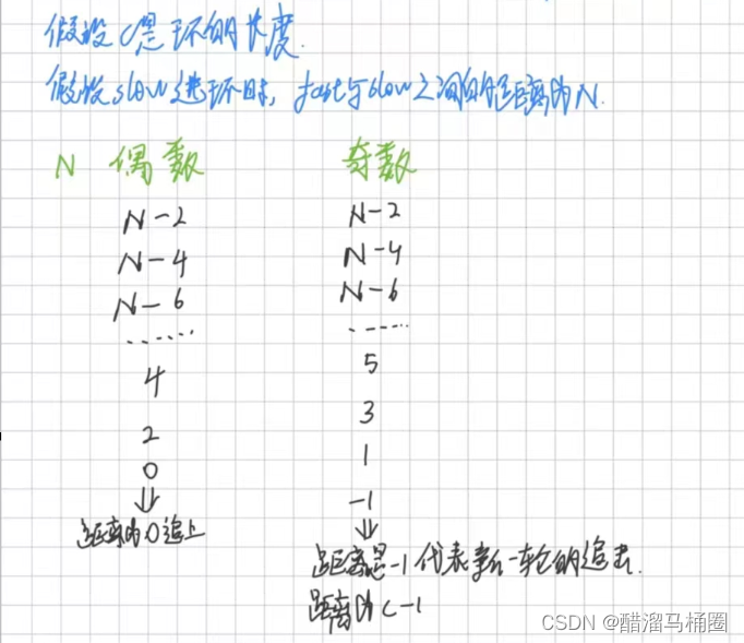 快慢指针判断环形链表