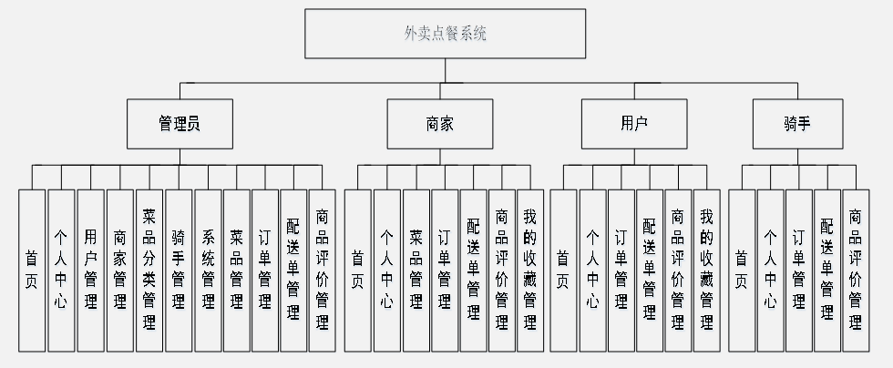 外卖订餐系统用例图图片