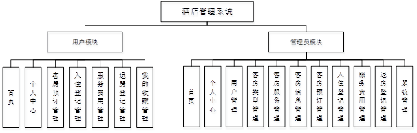 java毕业设计之酒店管理系统（源码+文档）