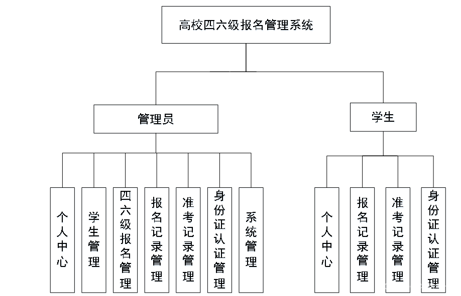 Java毕设之高校四六级报名管理系统