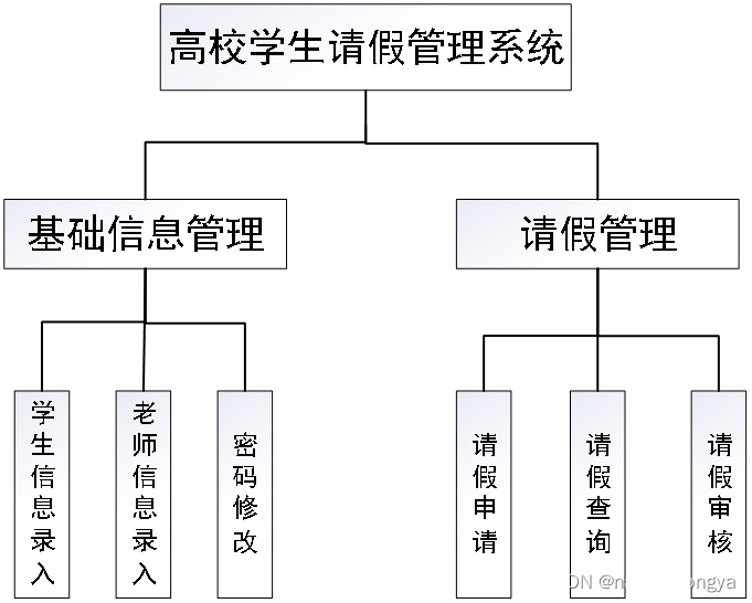 JAVA毕设之高校学生请假管理系统的设计与实现