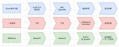 .NET操作Excel高效低内存的开源框架 - MiniExcel