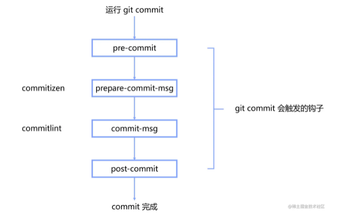 前端工程化之 git commit 工具链