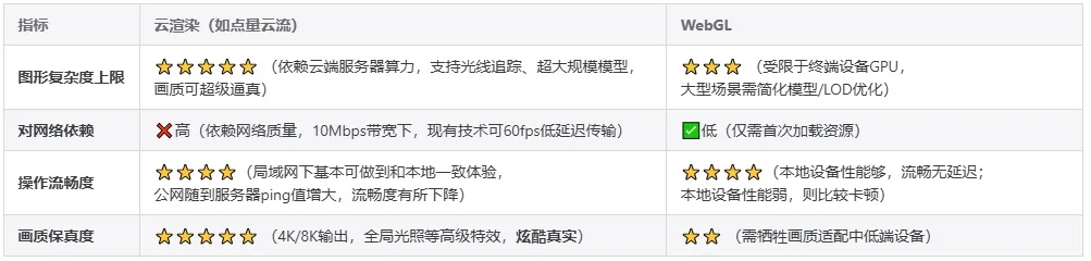 webgl和实时云渲染性能和画质对比.png