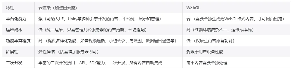 webgl和点量云渲染的平台能力运维成本二开等能力的对比.png