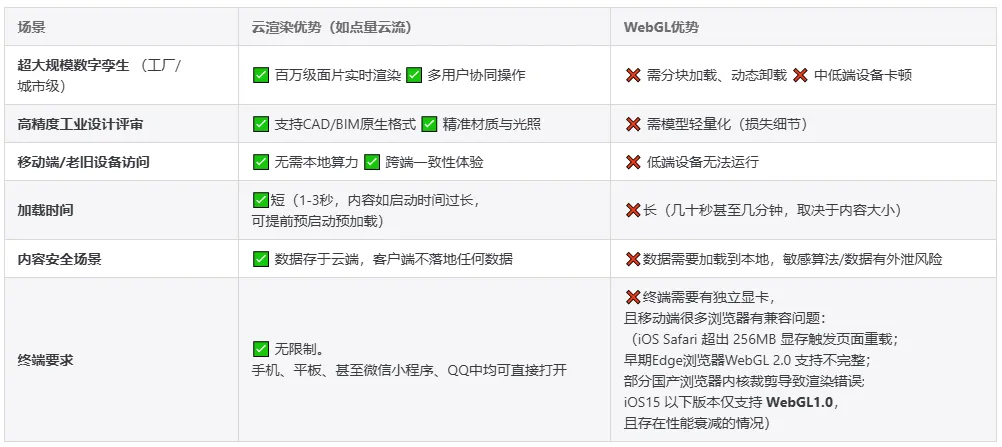 webg和点量云流实时渲染的使用场景对比，优劣势分析.png