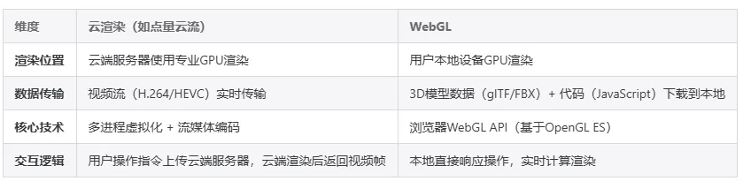 云渲染和Webgl的技术原理对比.png