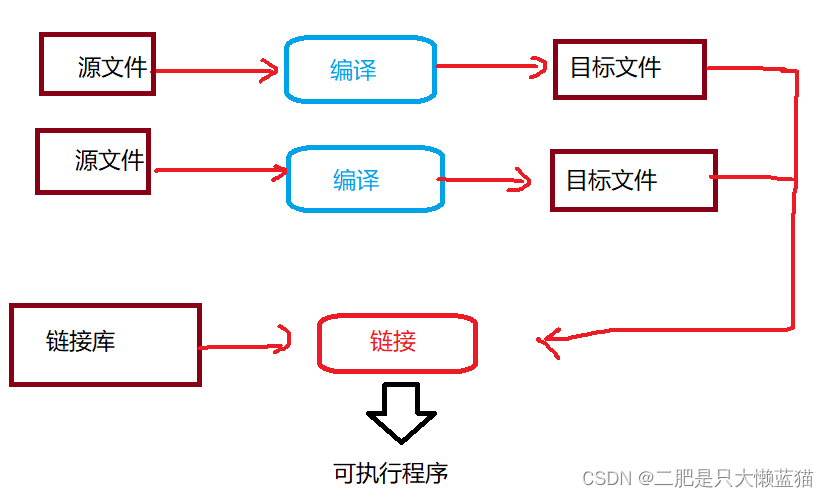 C/C++:程序环境和预处理/宏