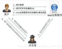 面试题之 XSS 攻击