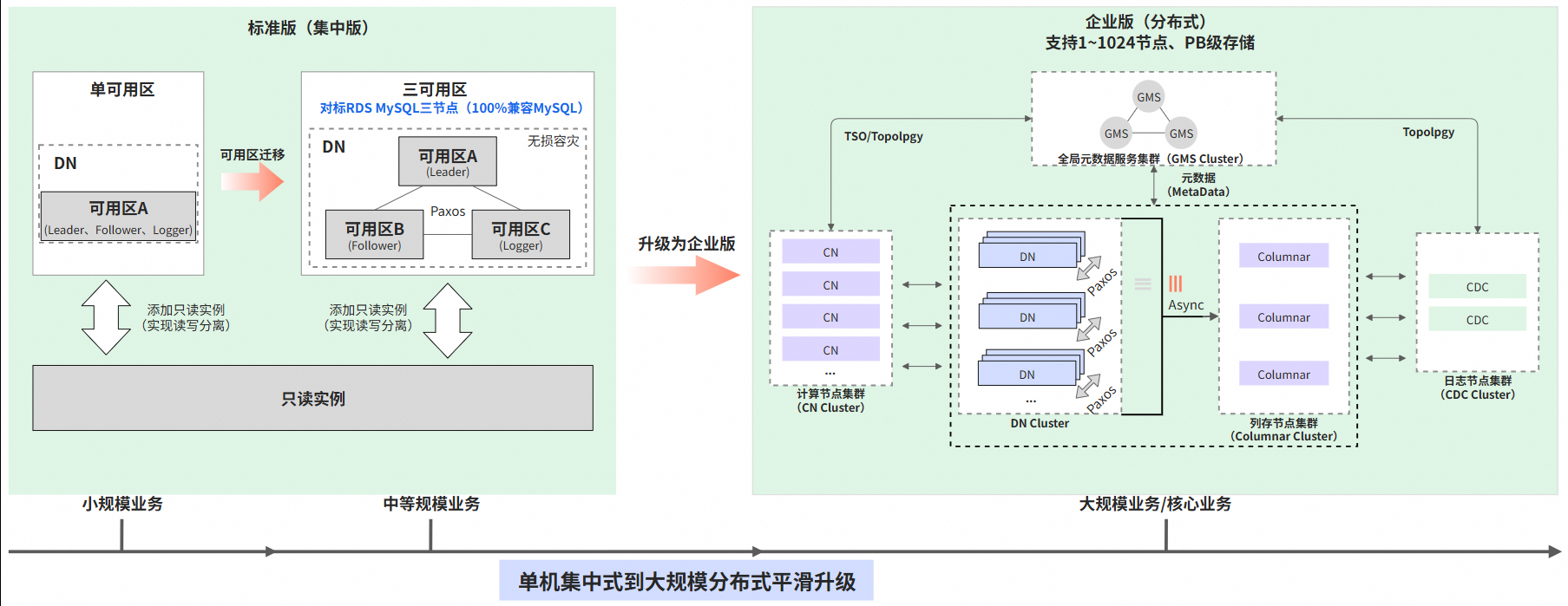 安全可靠的PolarDB V2.0 （兼容MySQL）产品能力及应用场景