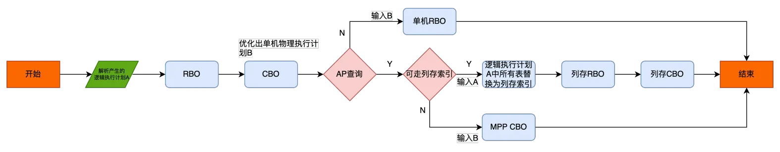 PolarDB-X的TPC-H列存执行计划