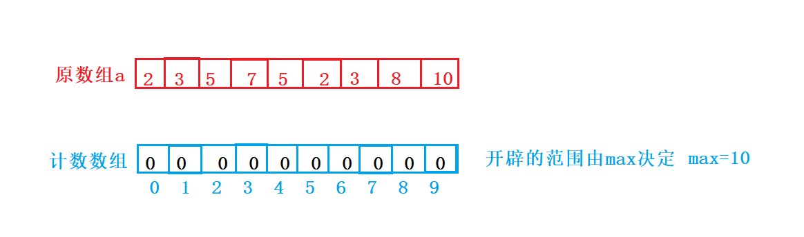 基础排序算法【计数排序】非比较排序