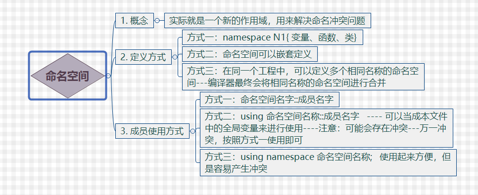 【C++入门必备知识:命名空间与关键字】