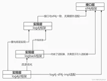 最通俗易懂的 JAVA slf4j,log4j,log4j2,logback 关系与区别以及完整集成案例
