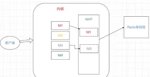 redis为什么要设计成单线程