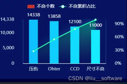 echarts如何设置滚动条(dataZoom),实现横向或纵向滚动