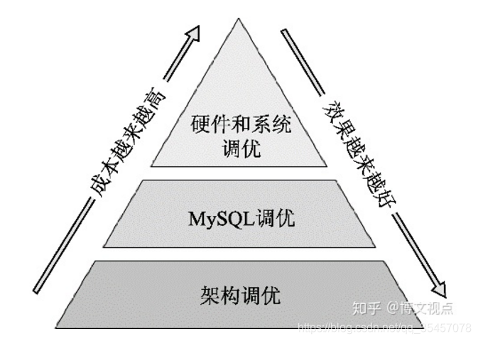 MySQL调优总结