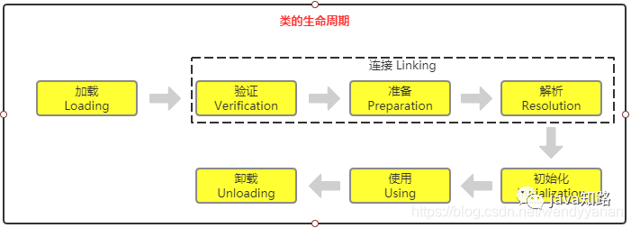 JVM- 类的加载过程、类加载器（付示例代码）