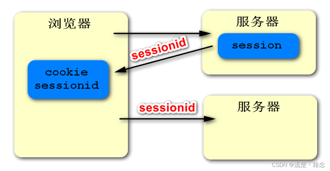 Session Based Spring Boot集成Redis与Spring Session实现分布式Session共享-开发者社区-阿里云