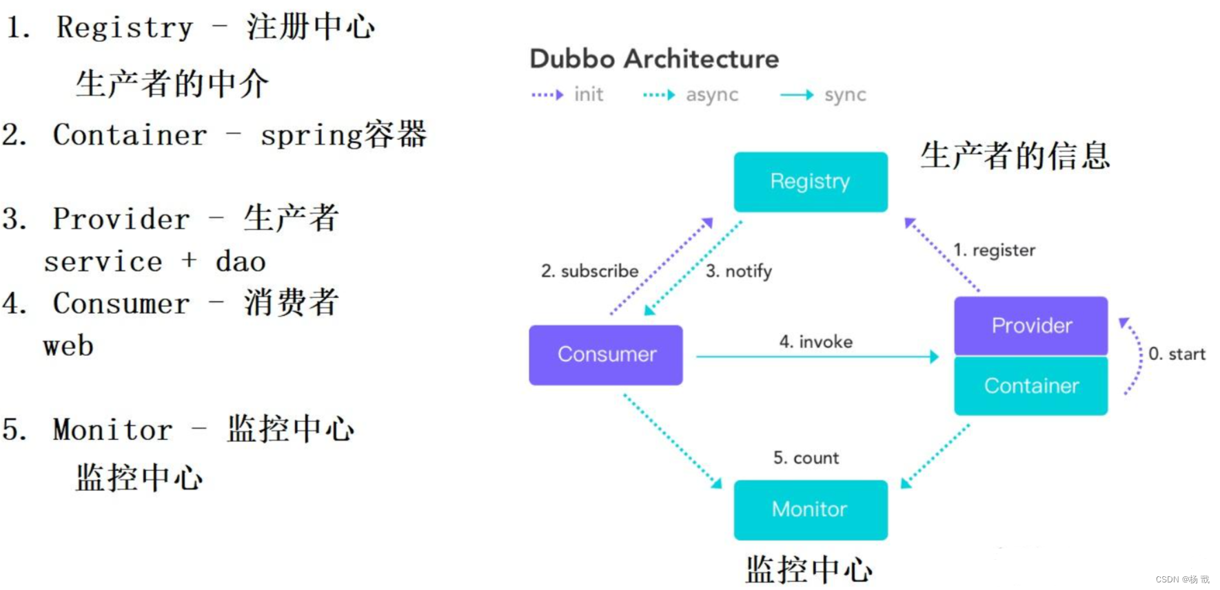 Dubbo使用XML配置（图解）