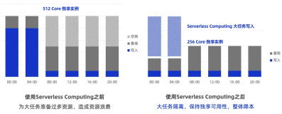 实时数仓Hologres V2.2发布，Serverless Computing降本20%