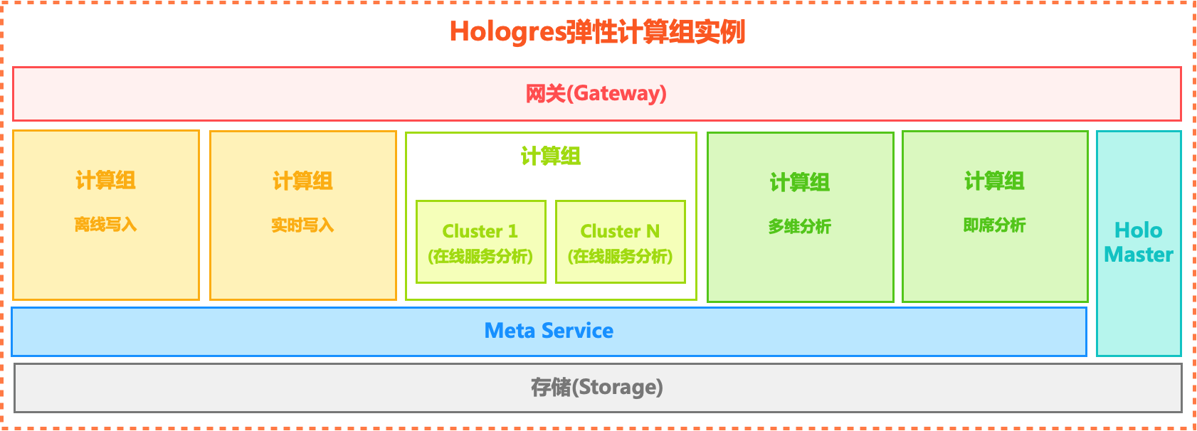 Hologres V2.1版本发布，新增计算组实例构建高可用实时数仓