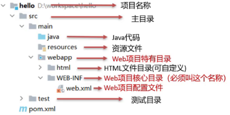【JavaWeb】手把手教你Eclipse、IDEA集成Tomcat构建Web应用（三）