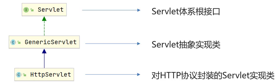 【JavaWeb】一篇文章掌握Servlet（二）