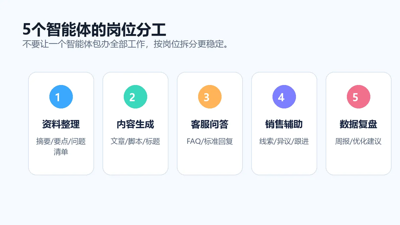 04-五个智能体岗位分工.png