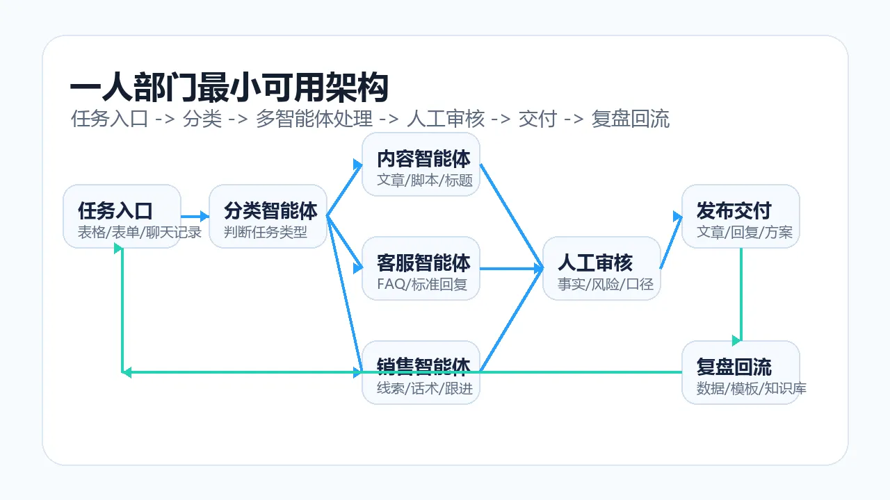 02-一人部门最小可用架构.png