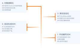 SDK发布报告—保障SDK的质量与稳定性