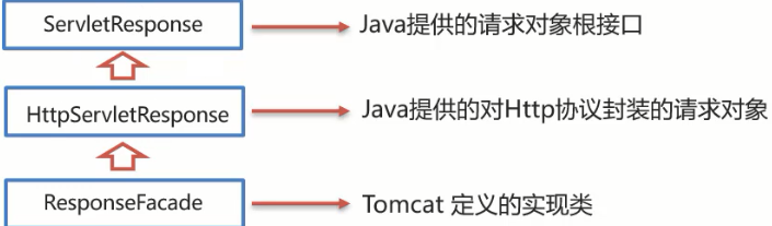 Request 和 Response详解(中)-阿里云开发者社区