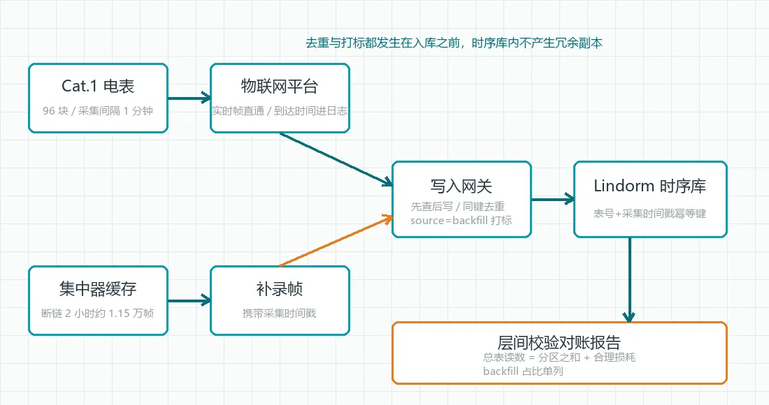 aliyun_20261030_lindorm_fig1_backfill.png