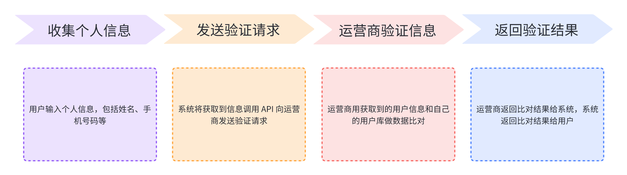 运营商二要素、三要素 API:为用户的个人信息安全保驾护航