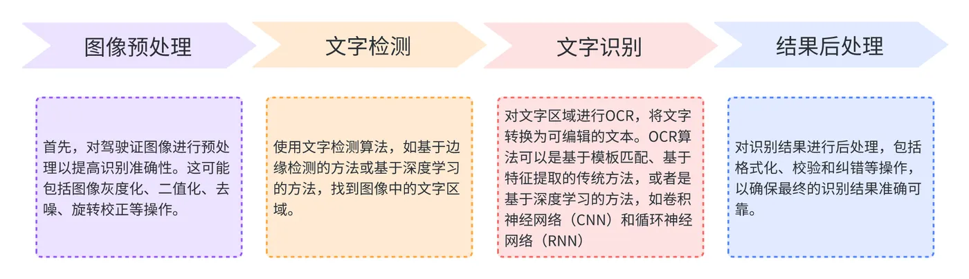 驾驶证识别OCR技术原理.png