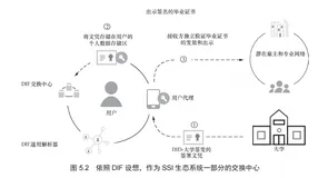 带你读《自主管理身份：分布式数字身份和可验证凭证》——第5章 SSI架构：大局观(2)
